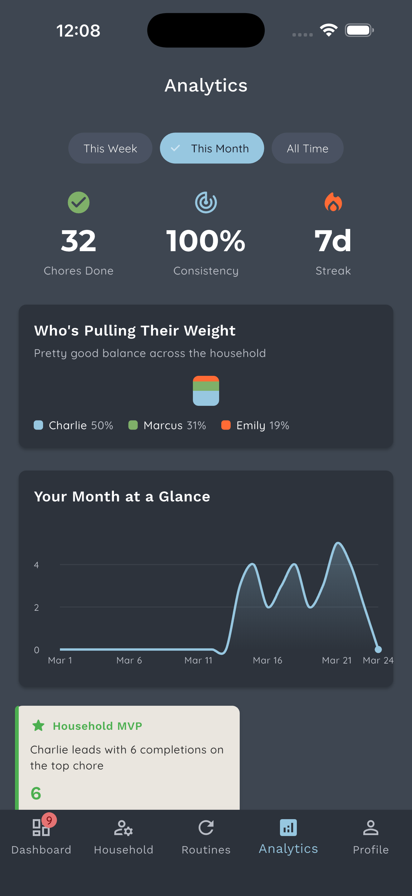 Analytics view in dark mode